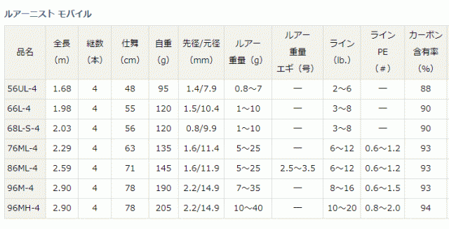 ダイワ ルアーニスト モバイル 96M-4(パワータイプ) / ルアーロッド