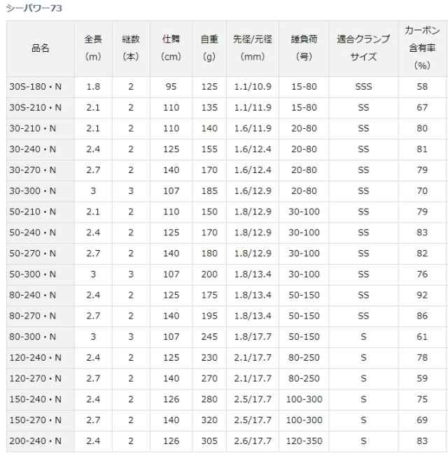 ダイワ シーパワー73 30-240・N / 船竿 (D01) (O01) (セール対象商品