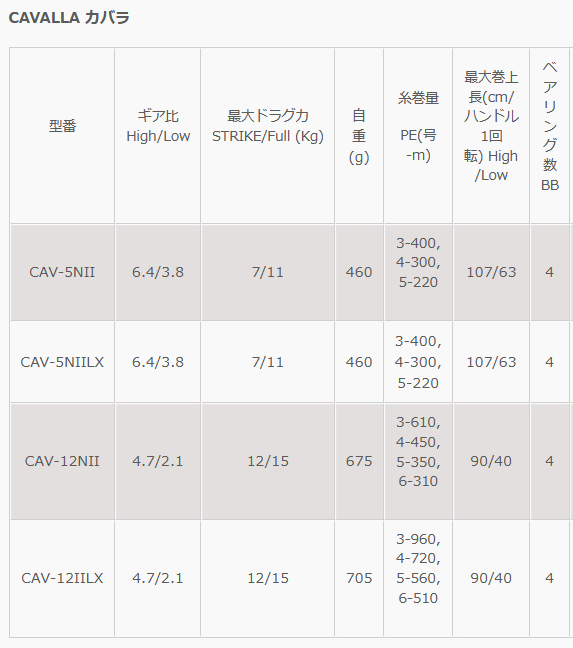 オクマ カバラ (OKUMA CAVALLA) レバードラグリール CAV-5NIILX (左ハンドル) / ゼニス リール / zenith  (SP)の通販はau PAY マーケット - 釣人館ますだ au PAY マーケット店 | au PAY マーケット－通販サイト