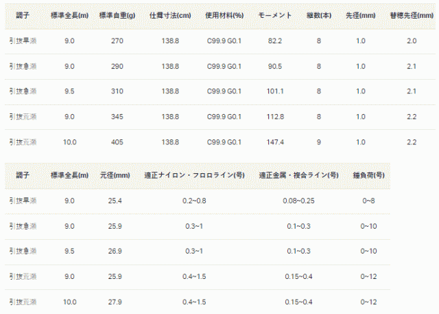 鮎竿 がまかつ がま鮎 パワースペシャル5 引抜荒瀬 10.0m (SP) / gamakatsu / ロッドの通販はau PAY マーケット -  釣人館ますだ au PAY マーケット店 | au PAY マーケット－通販サイト