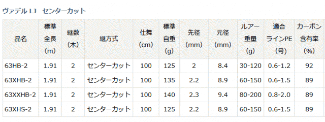 ダイワ ヴァデルLJ センターカット 63XHS-2 (スピニングモデル