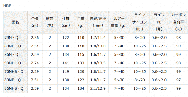 ダイワ 22 HRF (スピニング) 79M・Q / ハードロックフィッシュ ロッド (D01) (O01) (SP)｜au PAY マーケット