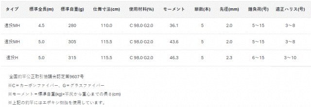 がまかつ がま磯 汐来防3 遠投MH 5.0M / 磯竿 (送料無料) (セール対象