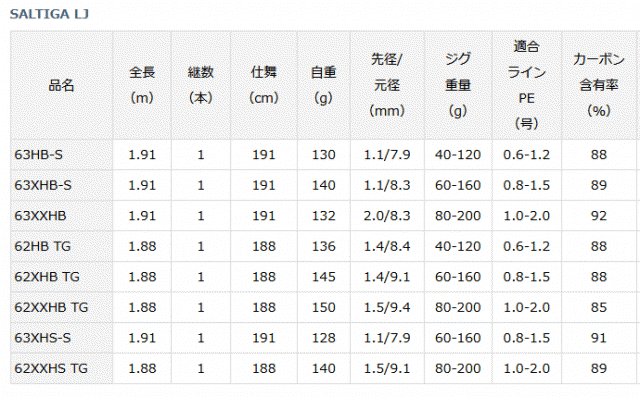 ダイワ 22 ソルティガ LJ 62XXHS TG スピニングモデル / ジギング