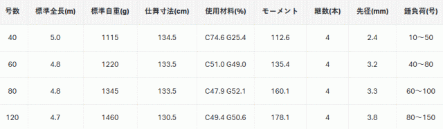 磯竿 がまかつ がまくえ グランドインパルス 60号 4.8m / クエ竿 底物竿 磯竿 / gamakatsu