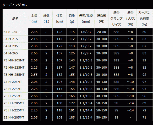 ダイワ 22 リーディング MG (マルチゲーム) 73 MH-205MT / ボート