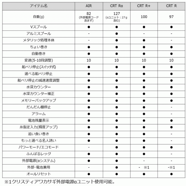 Daiwa ダイワ クリスティア ワカサギ CRT R+ メタルダークレッド C