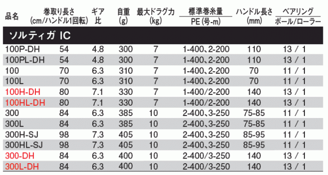 ダイワ ソルティガ IC 300L - リール