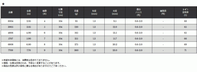 宇崎日新 精魂 庄内竿 EX 6.80m / 釣具 / nissin (SP)