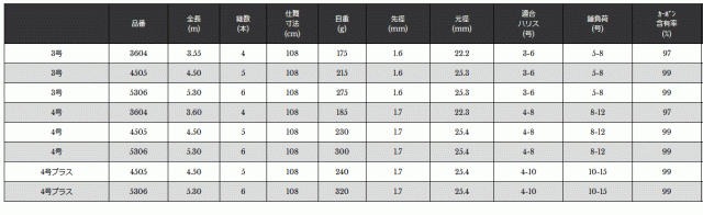 磯竿 宇崎日新 N'S 遠投 4号プラス 5.30m / 釣具 / nissin (SP)
