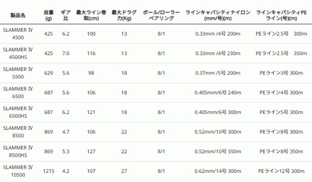 PENN Slammer IV (ペン スラマー4) 8500HS / リール (OT) (送料無料