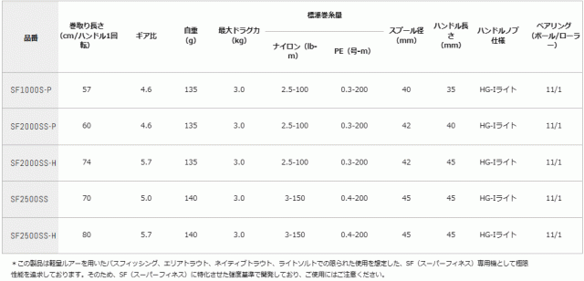 ダイワ 22 イグジスト SF 2500SS / スピニングリール (送料無料) (SP