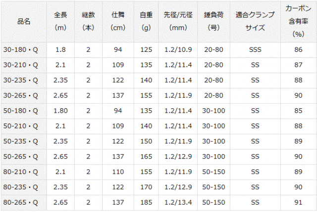 ダイワ 23 アナリスター 73 80-235・Q / 船竿の通販はau PAY