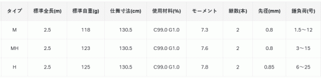 船竿 がまかつ デッキステージ マダイテンヤ H 2.5m ボートロッド / gamakatsu