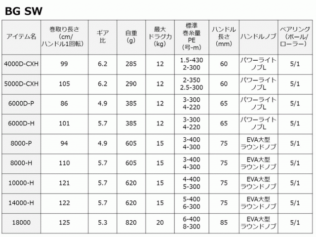 ダイワ 23 BG SW 10000-H / スピニングリール (送料無料) (SP)の通販は