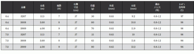 渓流竿 宇崎日新 プロフェッショナル 軽極テンカラ 7:3調子 3.15