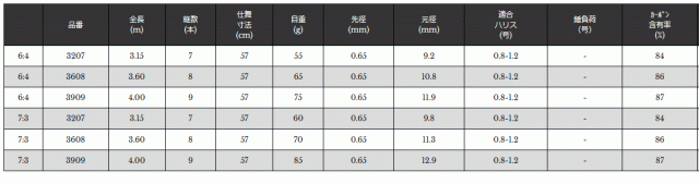 渓流竿 宇崎日新 プロスペック テンカラ 7:3調子 4.00m / 釣具 / nissin (SP) / ロッド