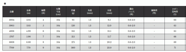 宇崎日新 精魂 庄内竿 EX 5.90m / 筏竿 / 釣具 / nissin (SP)