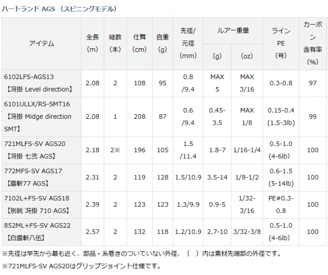 ダイワ ハートランド AGS (スピニングモデル) 852ML+FS-SV AGS22 白震