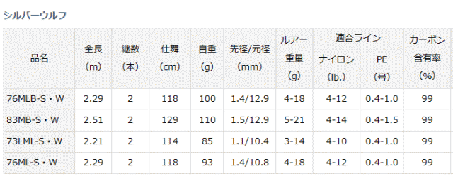 ダイワ 23 シルバーウルフ 76ML-S・W (ベイトモデル) / 黒鯛 チニング