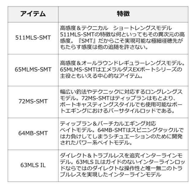 使用後は毎回水洗いしていますエメラルダス EX BOAT 72MS-SMT - ロッド