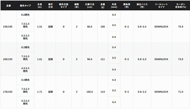 シマノ 23 セイハコウ スペシャル 150/145 / 筏竿 イカダ竿の通販はau