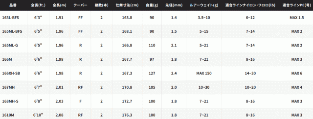 シマノ 22 エクスプライド 165ML-BFS ベイトキャスティングモデル / バスロッド / shimano_1