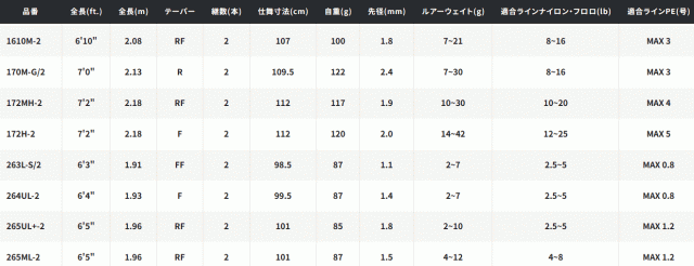 シマノ 22 エクスプライド 267L+ (スピニングモデル) / バスロッド