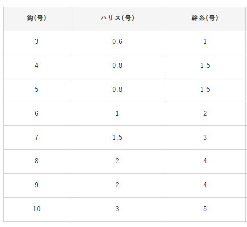 ハヤブサ 小アジ専科 リアルシラス 6本鈎 8号-2号 HS201 / サビキ