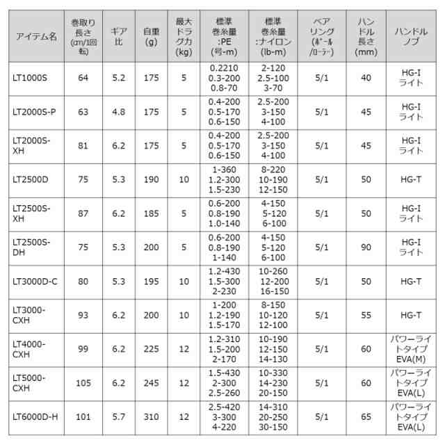 スピニングリール ダイワ 23レガリス LT6000D-H / daiwa 釣具 フィッシング