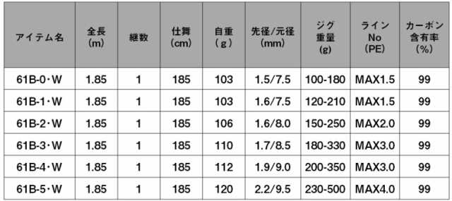 ダイワ ソルティガ SJ 61B−3・W (ベイトモデル) / ジギングロッド / 9