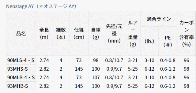 ダイワ ネオステージ AY 93MHS-S / アユイング ルアー ロッド