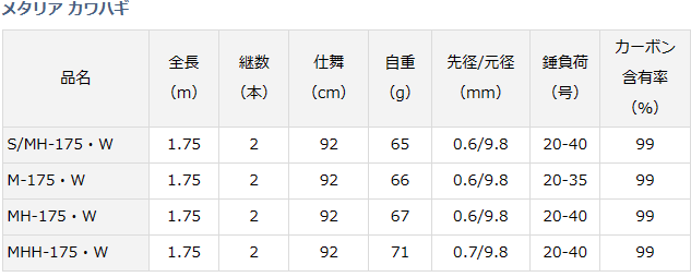 ダイワ メタリア カワハギ MHH-175・W / 船竿 (D01) (O01)の通販はau