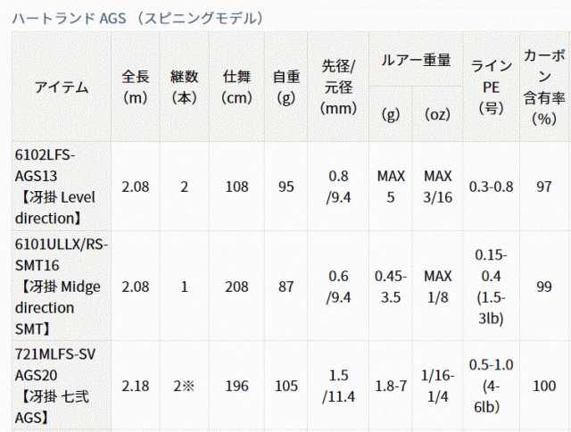 ダイワ ハートランド AGS 721MLFS-SV AGS20 冴掛七弐コメント失礼