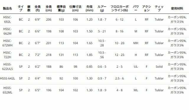 アブ ガルシア ホーネット スピアーズ HSSS-652ML (スピニング) / バス