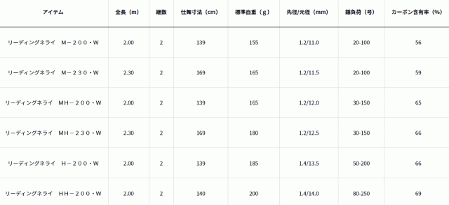 船竿 ダイワ 23 リーディングネライ HH-200・W / ボートロッド / daiwa 釣具の通販はau PAY マーケット - 釣人館ますだ  au PAY マーケット店 | au PAY マーケット－通販サイト
