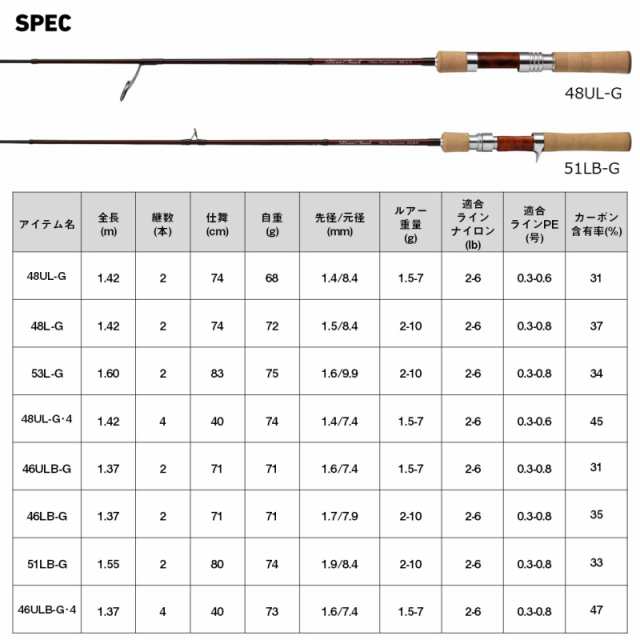 ダイワ シルバークリーク グラスプログレッシブ 46ULB-G・4 (ベイト 