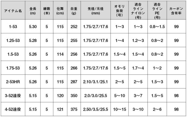 磯竿 ダイワ インターライン 大島 フレイムホーク 1-53 / daiwa 釣具_3