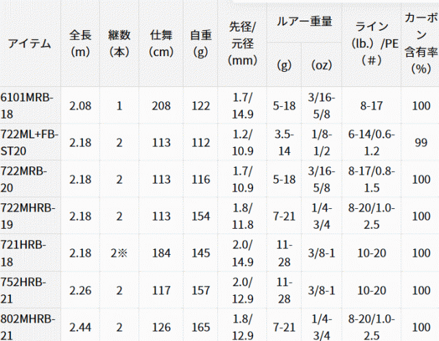 ダイワ ハートランド (ベイトモデル) 722ML+FB-ST20 / バスロッド (D01