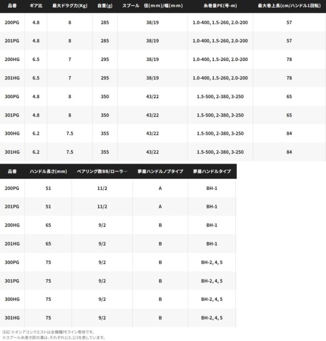 ベイトリール シマノ 22 オシアコンクエスト 201PG左ハンドル / shimano_3