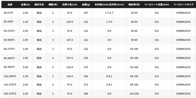 シマノ 23 シーウイング 73 120-240T3 / 船竿の通販はau PAY