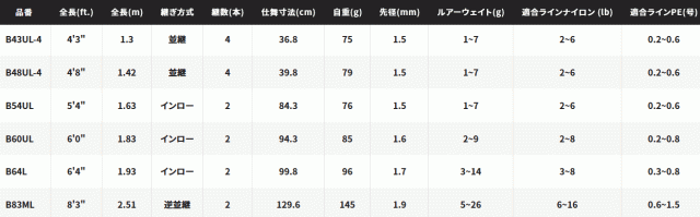 シマノ 21 カーディフ NX B54UL ベイトモデル / トラウトロッド / shimano_1