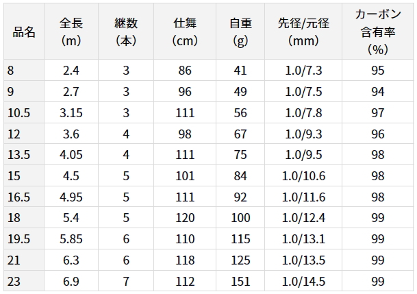 ダイワ ヘラ V 16.5尺 / へら竿 daiwa 釣具
