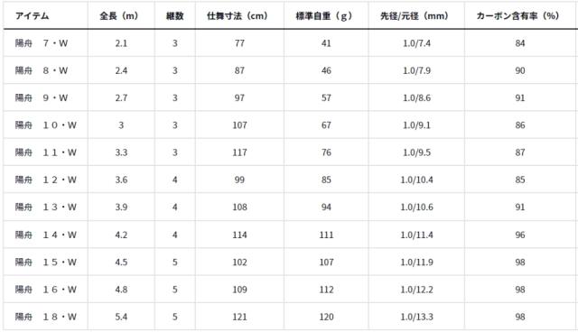 ダイワ 陽舟 ようしゅう 7・W / へら竿 / daiwa 釣具