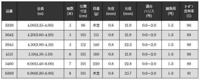 宇崎日新 プロステージ ナンバー 2WAY クロダイUG 3945 4.50(3.90-4.50)m / 黒鯛 ロッド / nissin / 釣具 (SP)_1