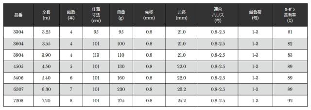 宇崎日新 プロミネント マルチ クロダイUG 4505 4.5m / 黒鯛 ロッド / nissin / 釣具 (SP)