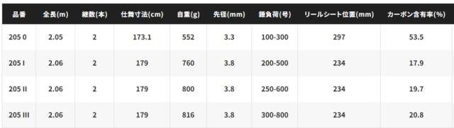 シマノ 22 ディープソルジャー 205 1 / 船竿 shimano_2