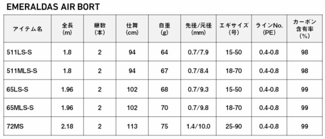 ダイワ エメラルダス AIR BOAT 65MLS-S・K スピニングモデル / エギング ボートロッド daiwa 釣具の通販はau PAY  マーケット - 釣人館ますだ au PAY マーケット店 | au PAY マーケット－通販サイト