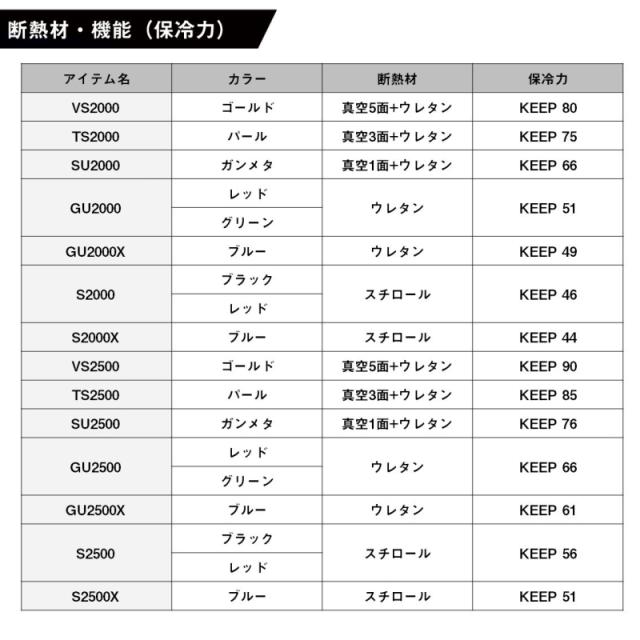 ダイワ クールラインアルファ3 VS1500 ゴールド / クーラーボックス (SP)_5