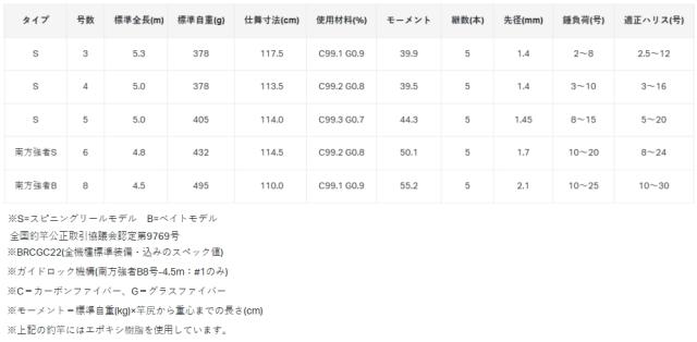 がまかつ がま磯 我夢者アルティメイト 8号 4.5m 南方強者B / 磯竿 gamakatsu (SP)_3